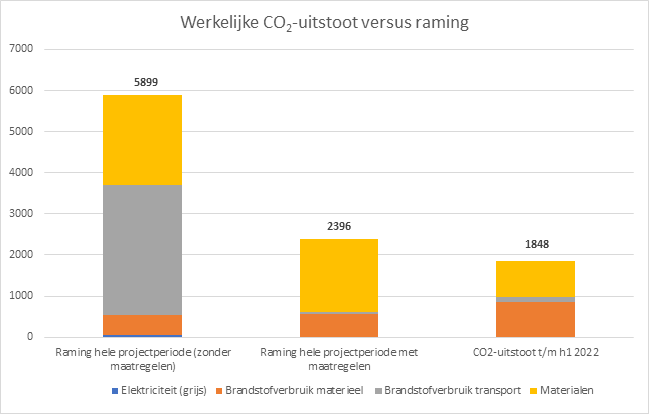 CO2 uitstoot Piekberging Haarlemmermeer