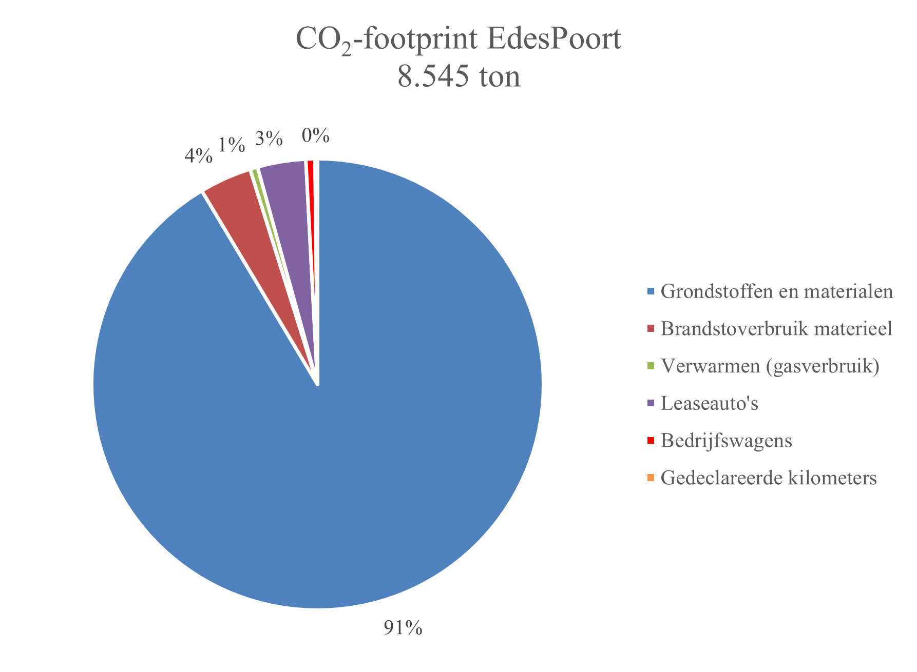 Figuur Footprint Voorcalculatie