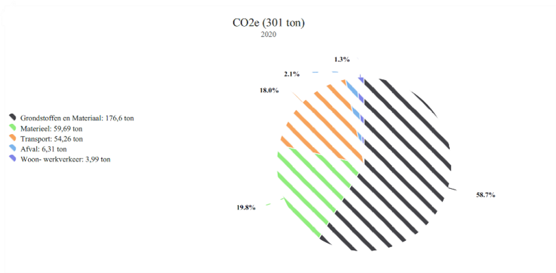 CO2 uitstoot